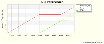 Skill Progression Chart